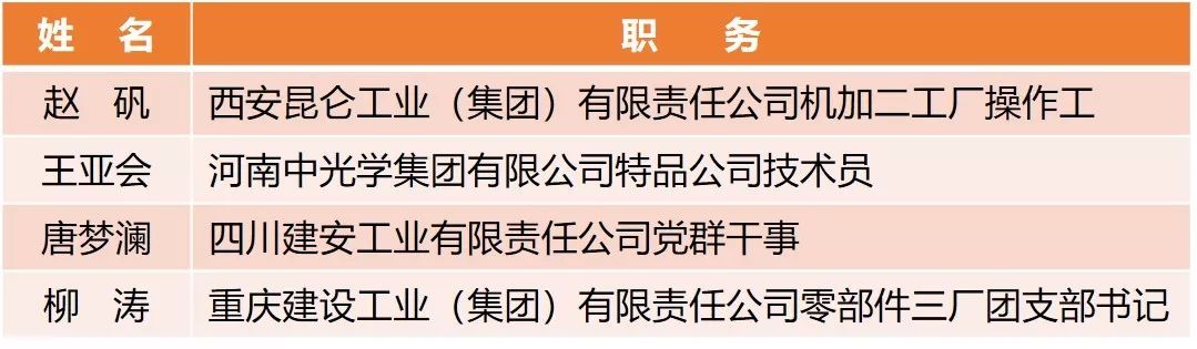 【附完整表彰名單】快來看！兵裝青年榮譽(yù)大豐收！