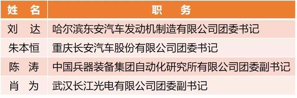 【附完整表彰名單】快來看！兵裝青年榮譽(yù)大豐收！