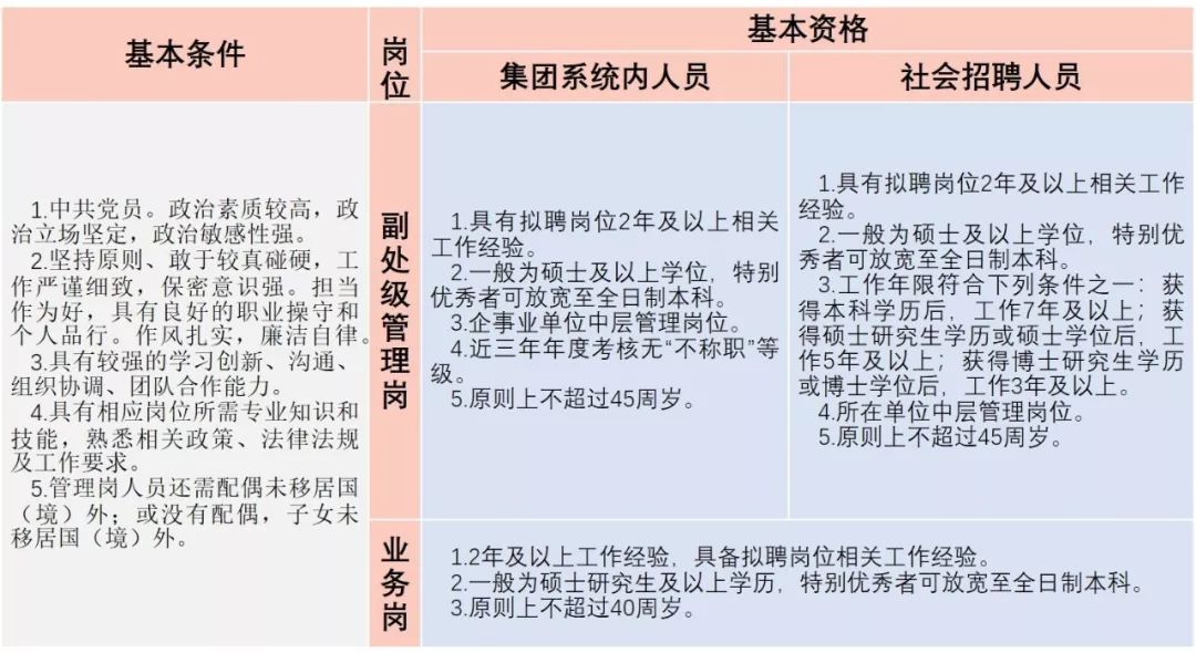 中國兵器裝備集團有限公司紀(jì)檢監(jiān)察組2019年公開招聘公告